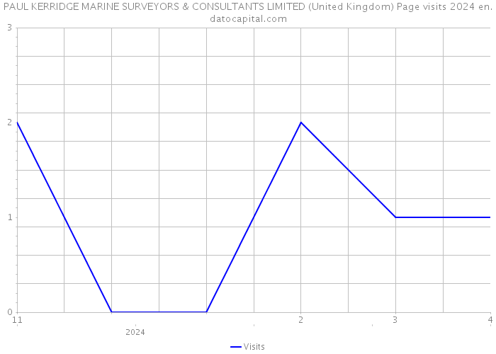 PAUL KERRIDGE MARINE SURVEYORS & CONSULTANTS LIMITED (United Kingdom) Page visits 2024 