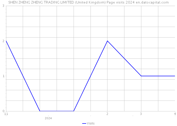 SHEN ZHENG ZHENG TRADING LIMITED (United Kingdom) Page visits 2024 