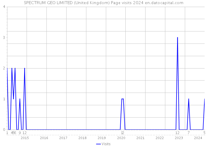 SPECTRUM GEO LIMITED (United Kingdom) Page visits 2024 