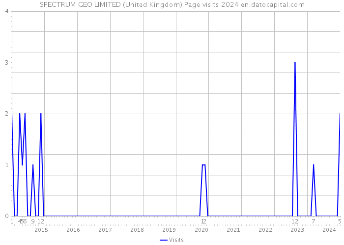 SPECTRUM GEO LIMITED (United Kingdom) Page visits 2024 