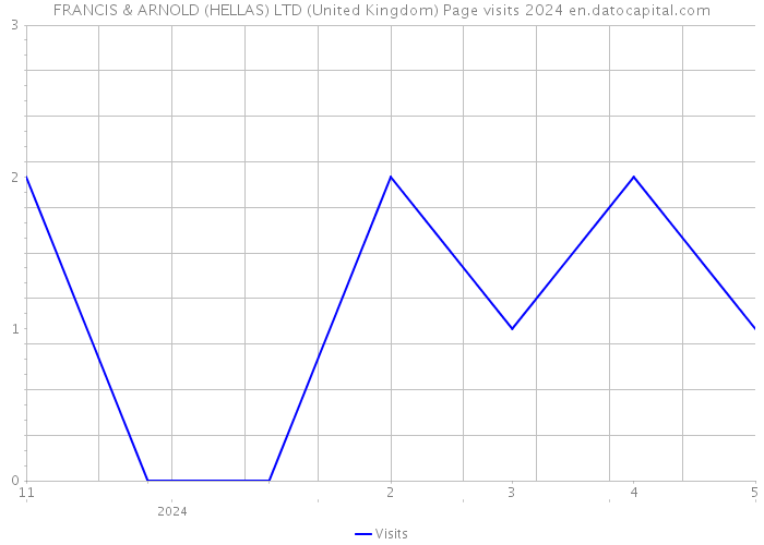 FRANCIS & ARNOLD (HELLAS) LTD (United Kingdom) Page visits 2024 