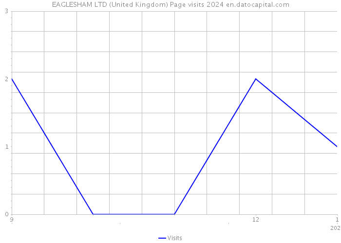 EAGLESHAM LTD (United Kingdom) Page visits 2024 