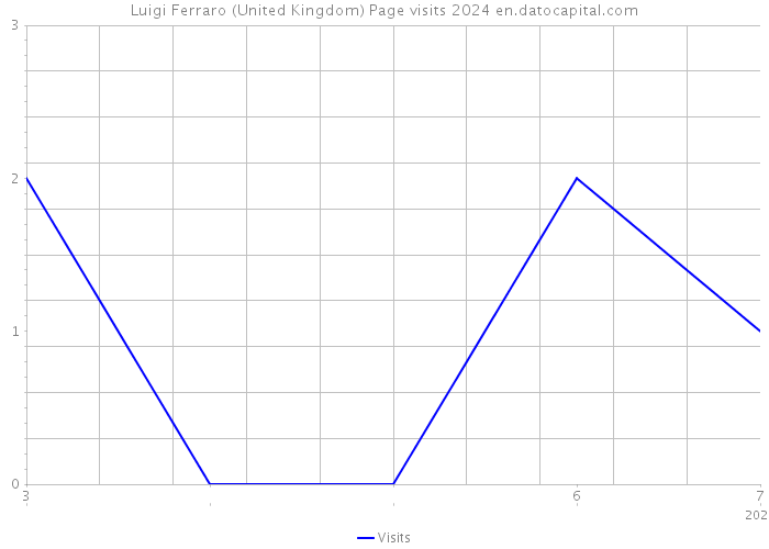 Luigi Ferraro (United Kingdom) Page visits 2024 