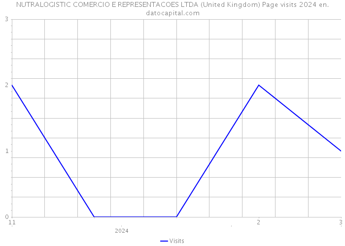 NUTRALOGISTIC COMERCIO E REPRESENTACOES LTDA (United Kingdom) Page visits 2024 