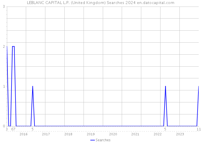 LEBLANC CAPITAL L.P. (United Kingdom) Searches 2024 