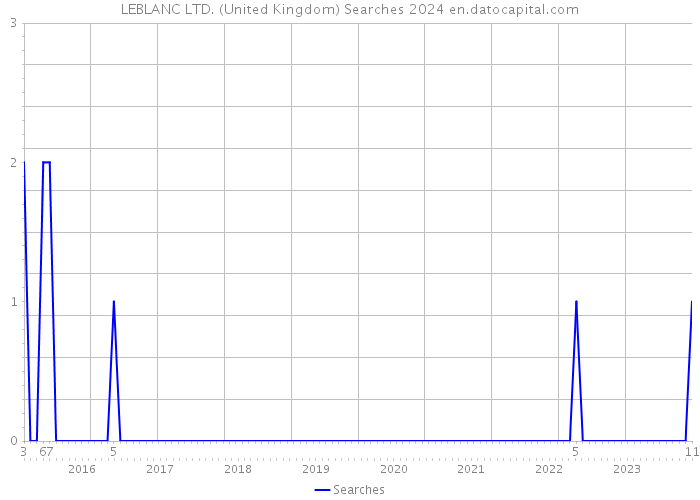 LEBLANC LTD. (United Kingdom) Searches 2024 