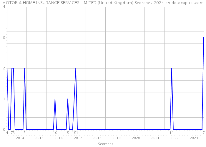 MOTOR & HOME INSURANCE SERVICES LIMITED (United Kingdom) Searches 2024 
