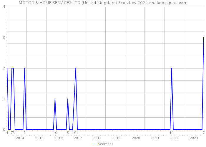 MOTOR & HOME SERVICES LTD (United Kingdom) Searches 2024 