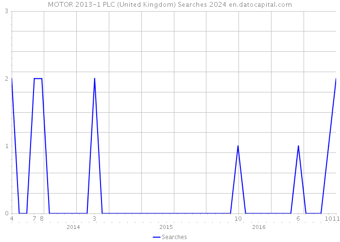 MOTOR 2013-1 PLC (United Kingdom) Searches 2024 