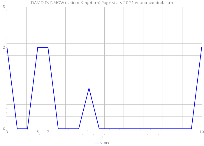 DAVID DUNMOW (United Kingdom) Page visits 2024 