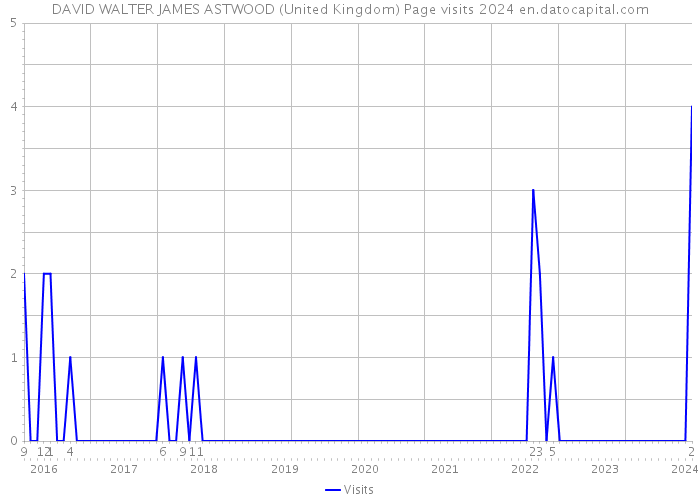 DAVID WALTER JAMES ASTWOOD (United Kingdom) Page visits 2024 