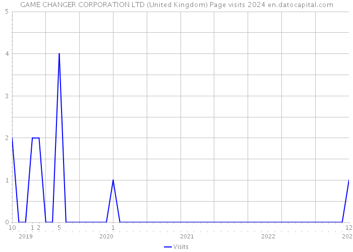 GAME CHANGER CORPORATION LTD (United Kingdom) Page visits 2024 