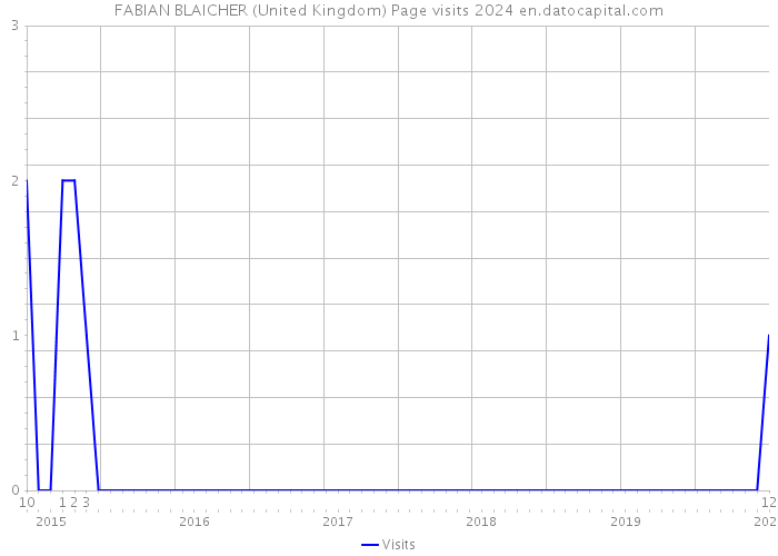 FABIAN BLAICHER (United Kingdom) Page visits 2024 