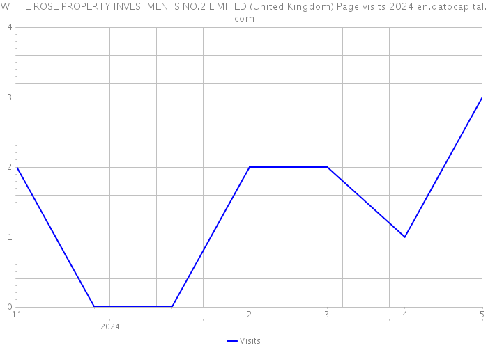 WHITE ROSE PROPERTY INVESTMENTS NO.2 LIMITED (United Kingdom) Page visits 2024 