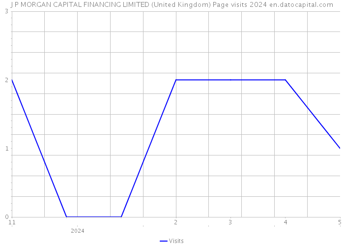 J P MORGAN CAPITAL FINANCING LIMITED (United Kingdom) Page visits 2024 