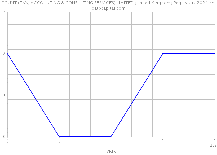 COUNT (TAX, ACCOUNTING & CONSULTING SERVICES) LIMITED (United Kingdom) Page visits 2024 