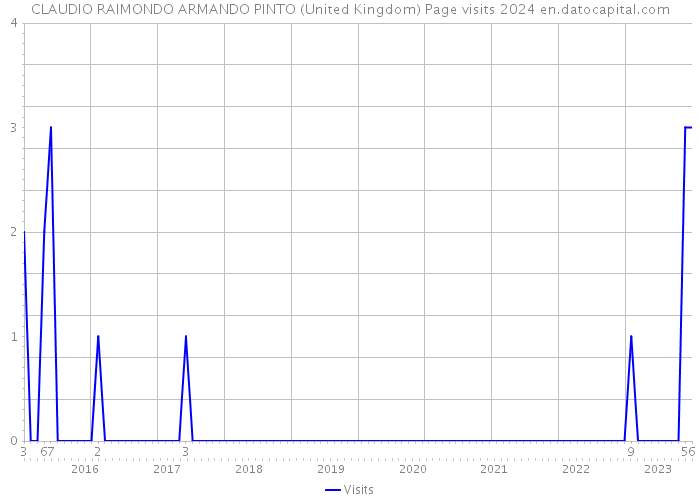 CLAUDIO RAIMONDO ARMANDO PINTO (United Kingdom) Page visits 2024 
