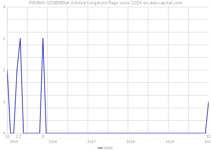 IFEOMA OZOEMENA (United Kingdom) Page visits 2024 