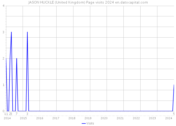 JASON HUCKLE (United Kingdom) Page visits 2024 