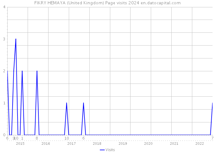 FIKRY HEMAYA (United Kingdom) Page visits 2024 