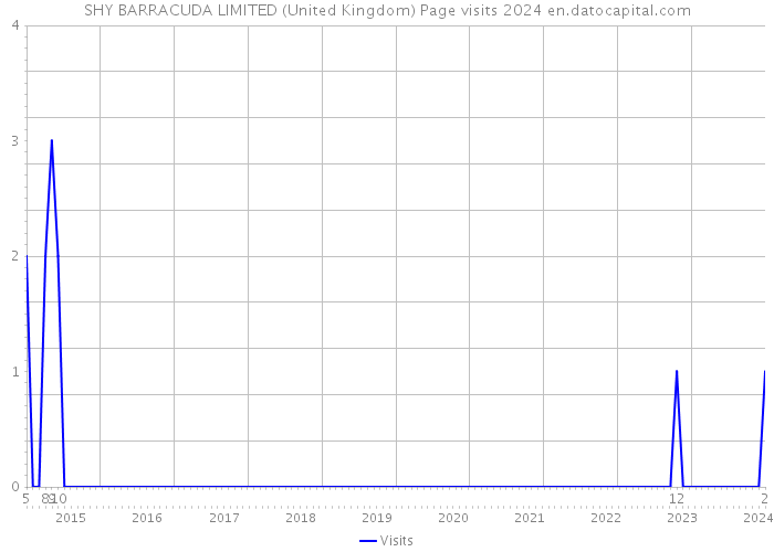 SHY BARRACUDA LIMITED (United Kingdom) Page visits 2024 