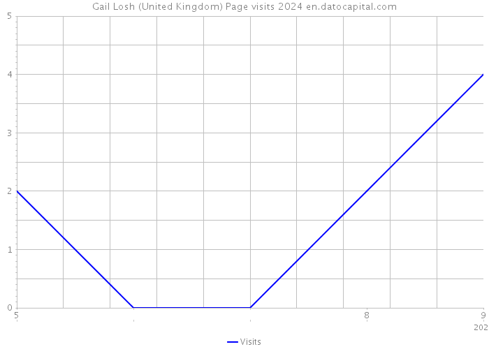 Gail Losh (United Kingdom) Page visits 2024 