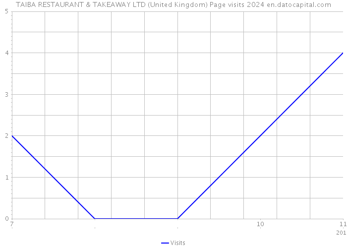 TAIBA RESTAURANT & TAKEAWAY LTD (United Kingdom) Page visits 2024 