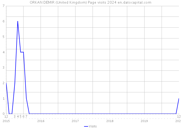 ORKAN DEMIR (United Kingdom) Page visits 2024 