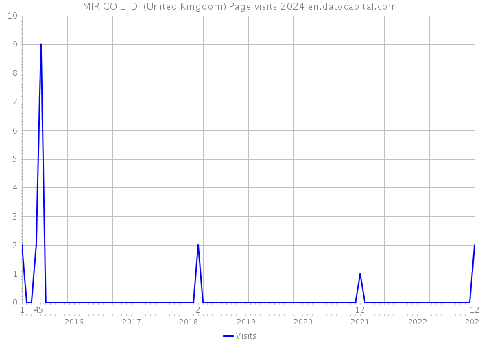 MIRICO LTD. (United Kingdom) Page visits 2024 
