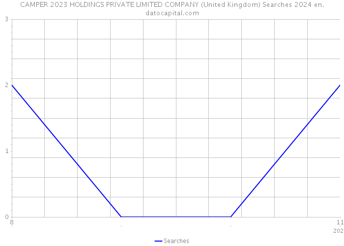 CAMPER 2023 HOLDINGS PRIVATE LIMITED COMPANY (United Kingdom) Searches 2024 