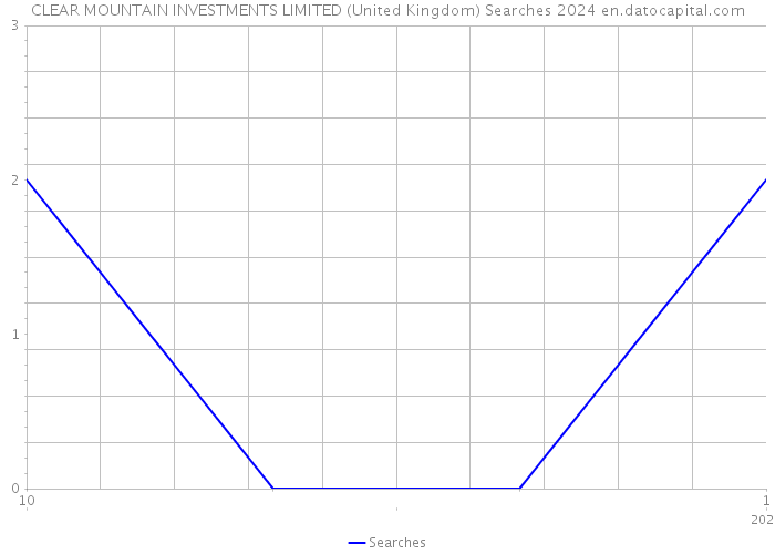 CLEAR MOUNTAIN INVESTMENTS LIMITED (United Kingdom) Searches 2024 