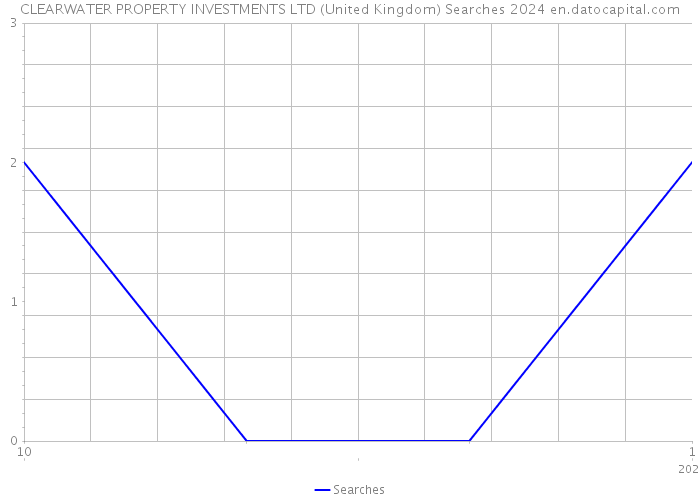 CLEARWATER PROPERTY INVESTMENTS LTD (United Kingdom) Searches 2024 