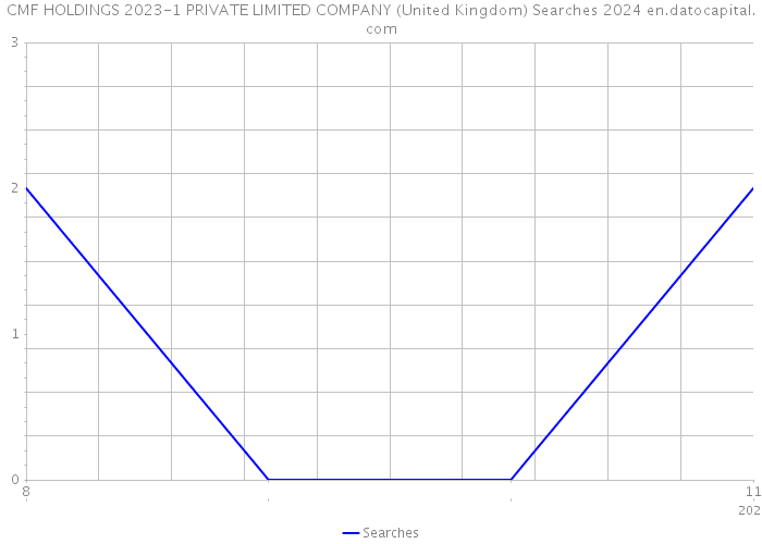 CMF HOLDINGS 2023-1 PRIVATE LIMITED COMPANY (United Kingdom) Searches 2024 