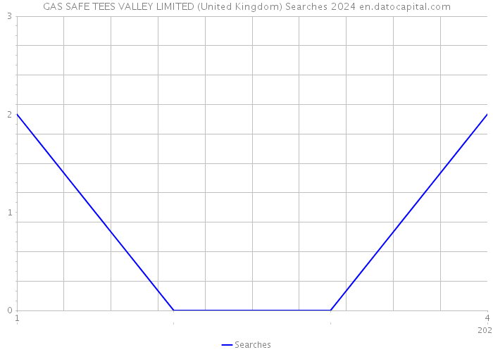 GAS SAFE TEES VALLEY LIMITED (United Kingdom) Searches 2024 