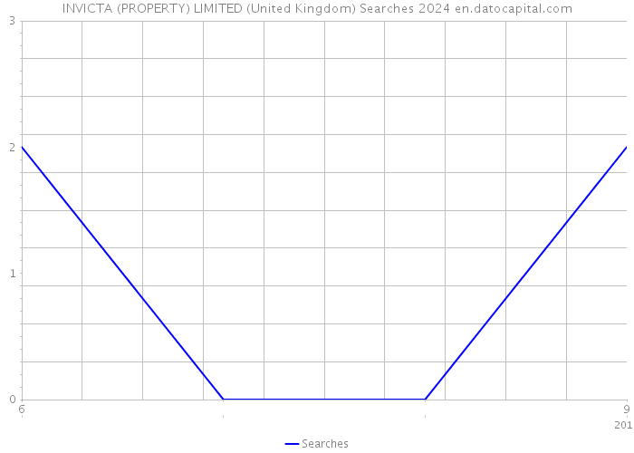 INVICTA (PROPERTY) LIMITED (United Kingdom) Searches 2024 