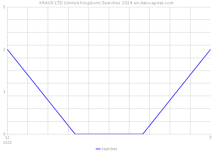 KRAUS LTD (United Kingdom) Searches 2024 