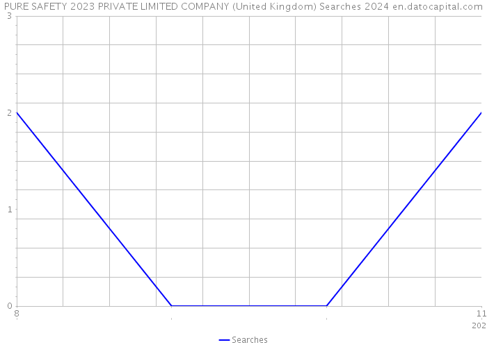 PURE SAFETY 2023 PRIVATE LIMITED COMPANY (United Kingdom) Searches 2024 
