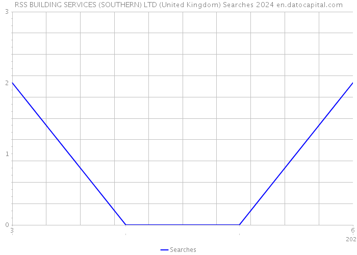 RSS BUILDING SERVICES (SOUTHERN) LTD (United Kingdom) Searches 2024 