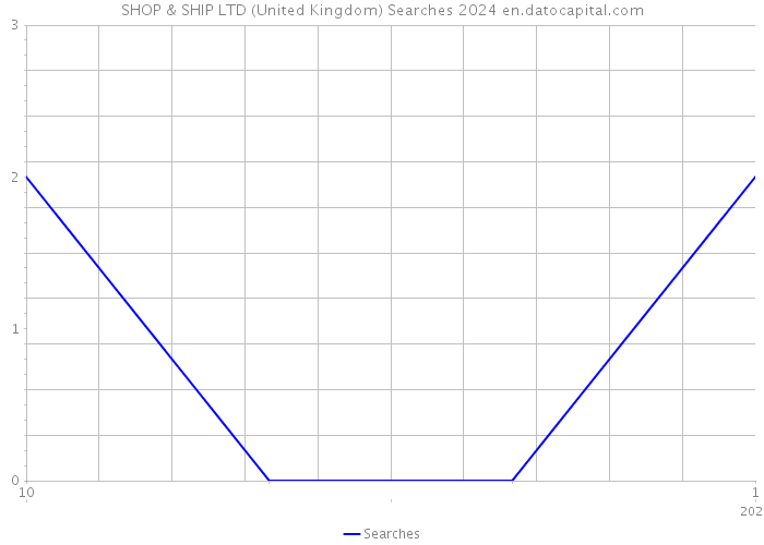 SHOP & SHIP LTD (United Kingdom) Searches 2024 