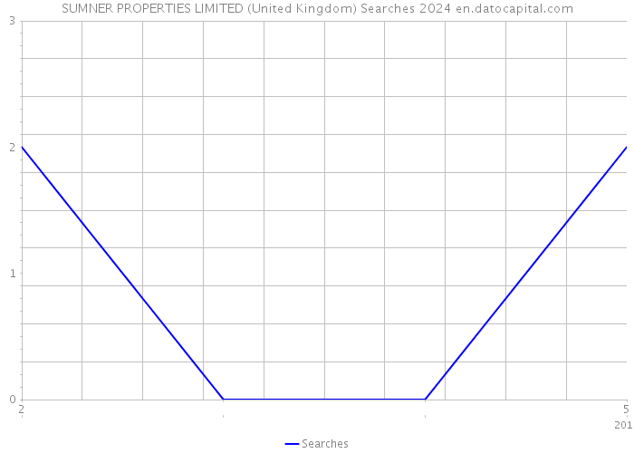 SUMNER PROPERTIES LIMITED (United Kingdom) Searches 2024 