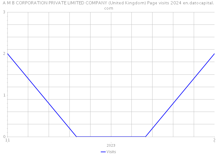 A M B CORPORATION PRIVATE LIMITED COMPANY (United Kingdom) Page visits 2024 