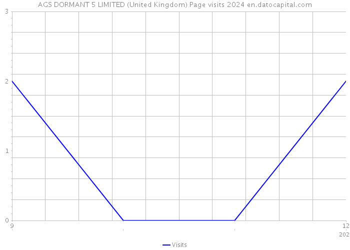 AGS DORMANT 5 LIMITED (United Kingdom) Page visits 2024 