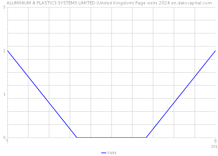 ALUMINIUM & PLASTICS SYSTEMS LIMITED (United Kingdom) Page visits 2024 