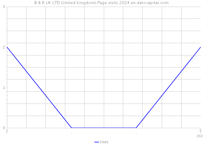 B & R UK LTD (United Kingdom) Page visits 2024 
