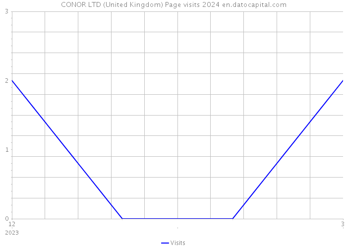 CONOR LTD (United Kingdom) Page visits 2024 