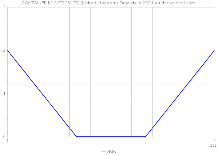 CONTAINER LOGISTICS LTD (United Kingdom) Page visits 2024 