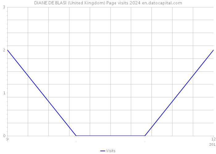 DIANE DE BLASI (United Kingdom) Page visits 2024 