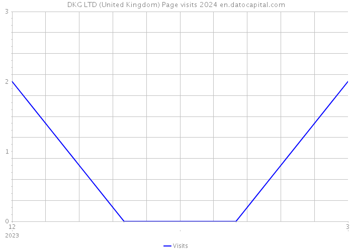 DKG LTD (United Kingdom) Page visits 2024 