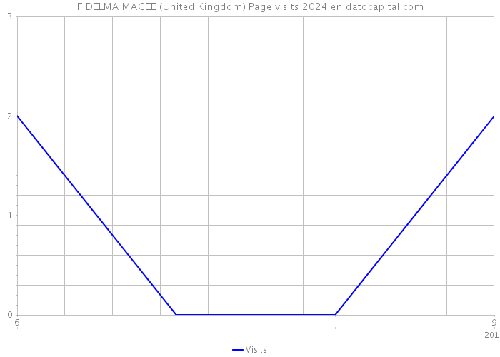 FIDELMA MAGEE (United Kingdom) Page visits 2024 