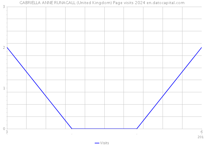 GABRIELLA ANNE RUNAGALL (United Kingdom) Page visits 2024 